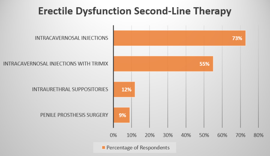 Erectile dysfunction second-line therapy